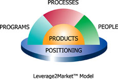 Leverage2Market Model